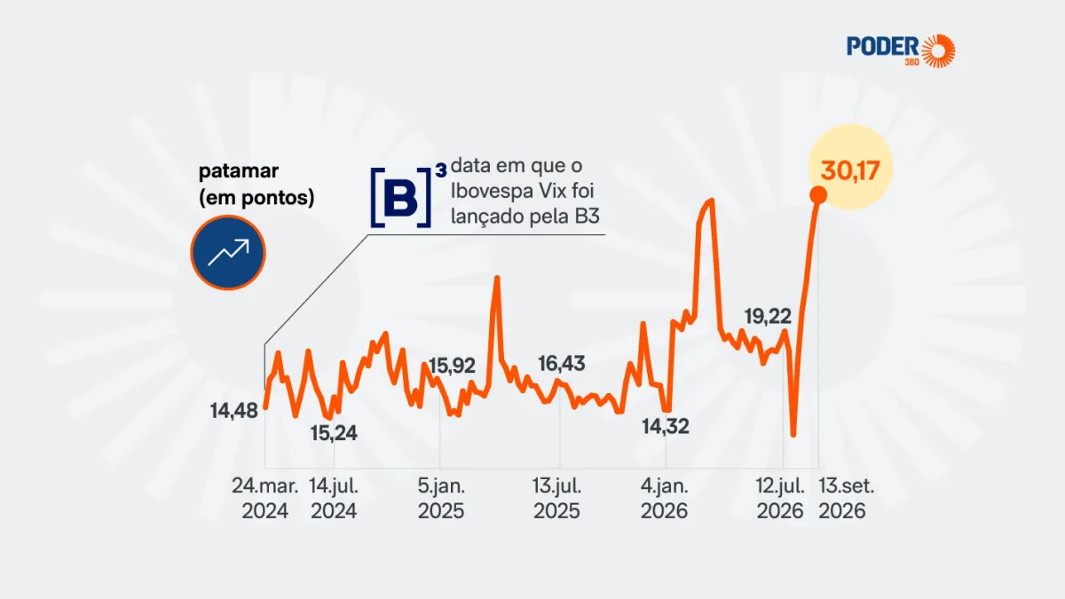 Volatilidade do Ibovespa dobra sob pressão eleitoral
